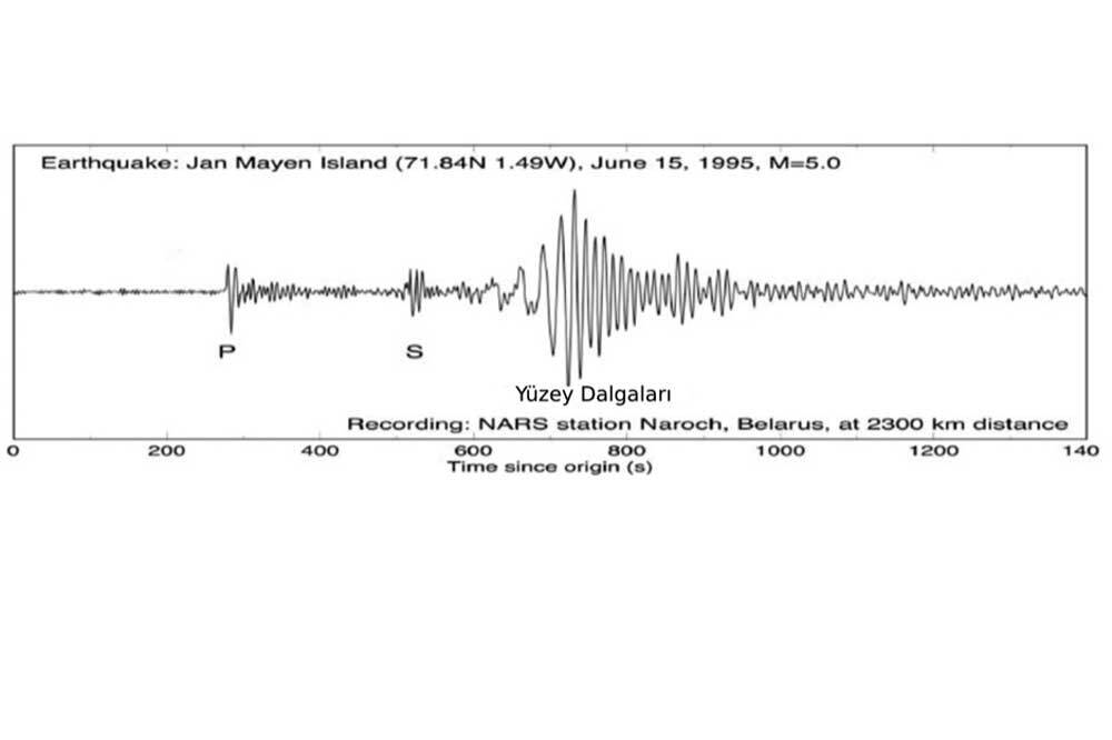 Deprem Dalgaları D&uuml;nya&rsquo;yı Nasıl Dolaştı? 2