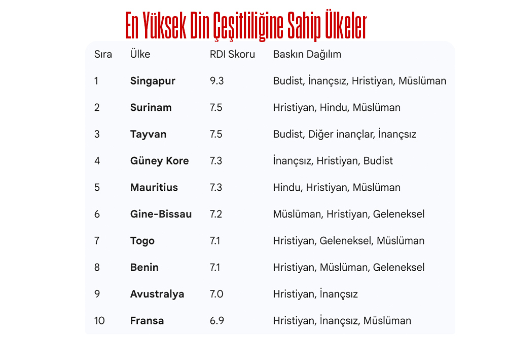 D&uuml;nya Ne Kadar Dindar? 2