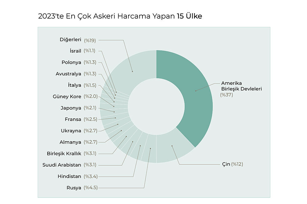 Kaynaklarımızı D&uuml;nyayı İyileştirmek Yerine Savaşa Harcıyoruz 1