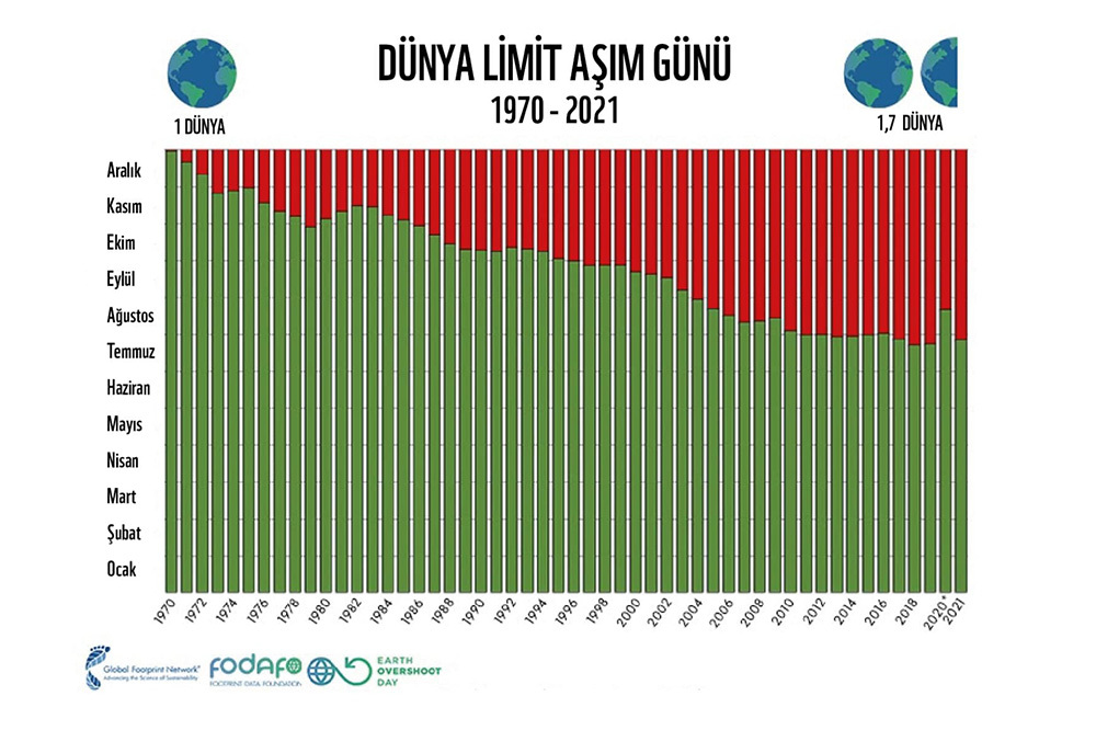 K&uuml;resel Limit Aşım G&uuml;n&uuml;: 2021&rsquo;i T&uuml;kettik 2022&rsquo;den Bor&ccedil; Aldık 1
