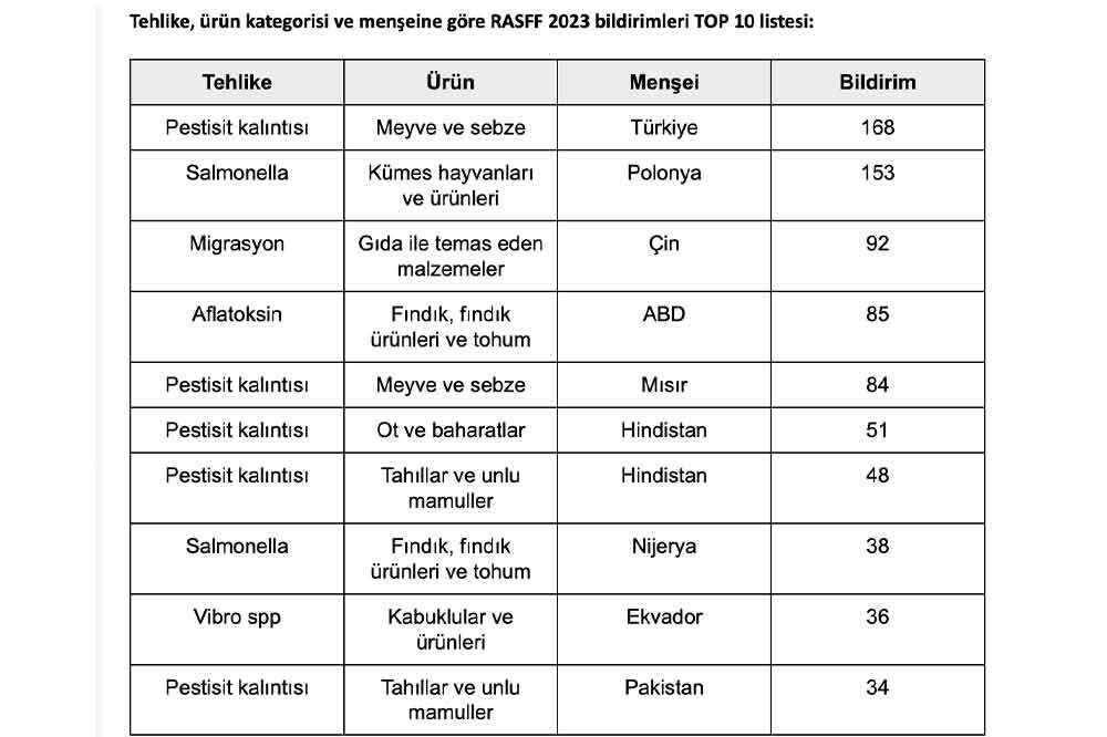 T&uuml;rkiye Pestisit Kaynaklı Bildirimlerde Yine İlk Sırada 1