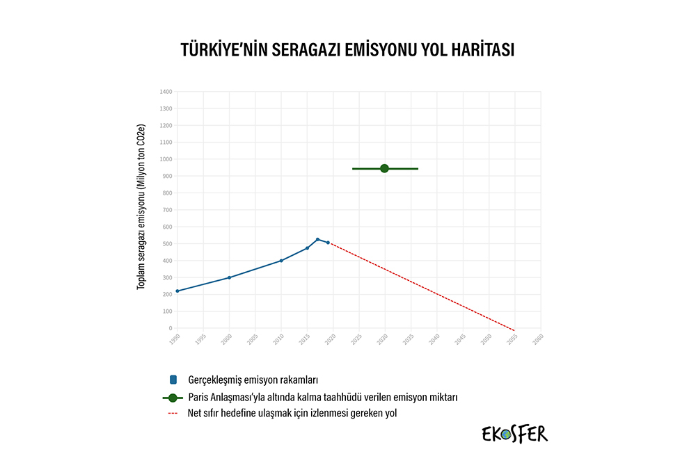 T&uuml;rkiye&rsquo;nin Paris Yolculuğu: Net Sıfır Emisyon 1
