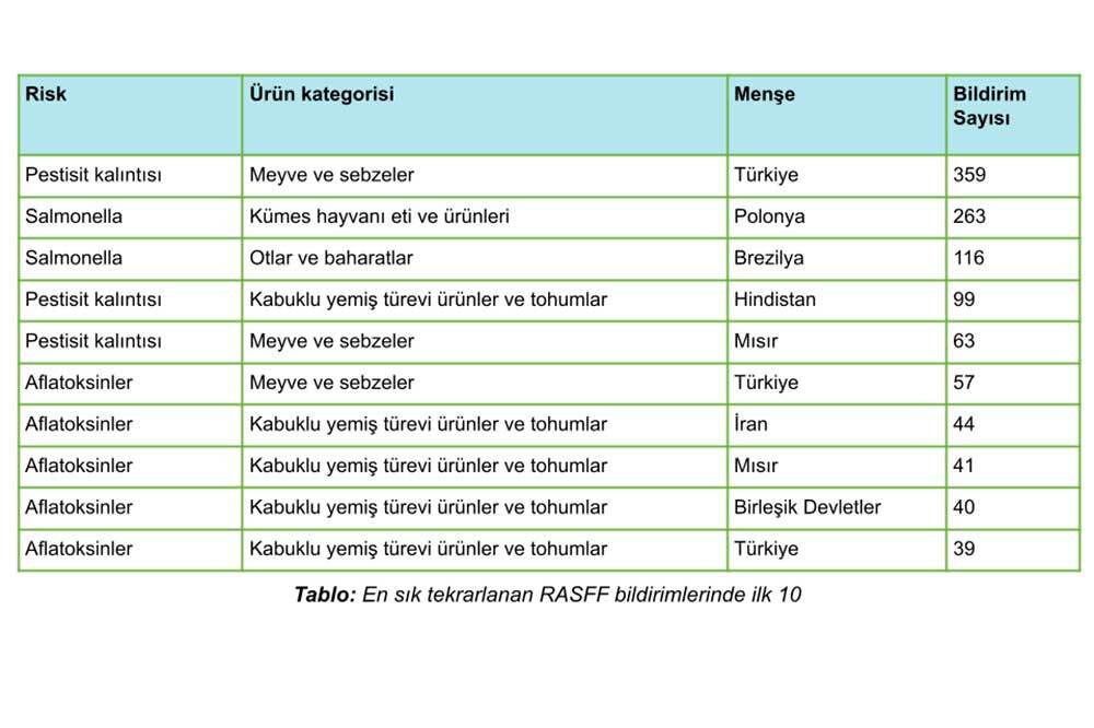 Yasaklı Pestisitler H&acirc;l&acirc; Soframızda 1