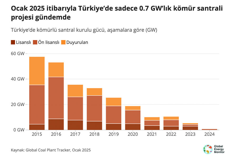 Yeni Kömür Kapasitesi Son 20 Yılın En Düşük Seviyesinde 3