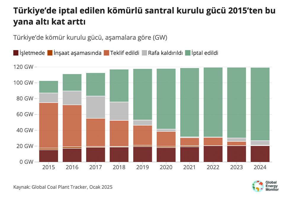 Yeni Kömür Kapasitesi Son 20 Yılın En Düşük Seviyesinde 2